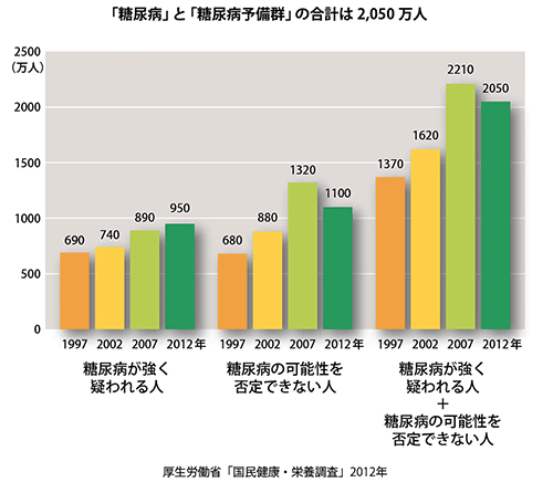 「糖尿病」と「糖尿病予備群」の合計は2,050万人