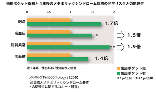 歯周ポケット保有と4年後のメタボリックシンドローム指標の発症リスクとの関連性