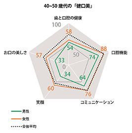 40～50歳代の「健口美」