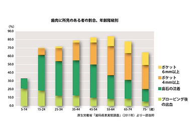 歯肉に所見のある者の割合、年齢階級別