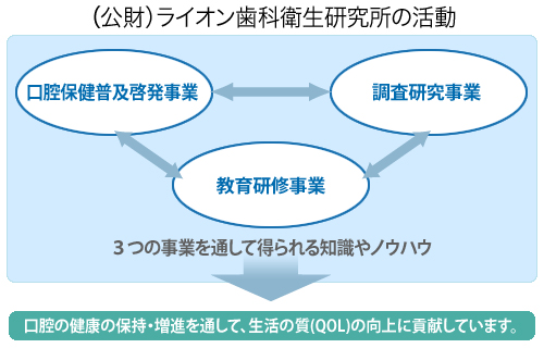 (公財)ライオン歯科衛生研究所の活動 口腔の健康の保持・増進を通して、生活の質(QOL)の向上に貢献しています。