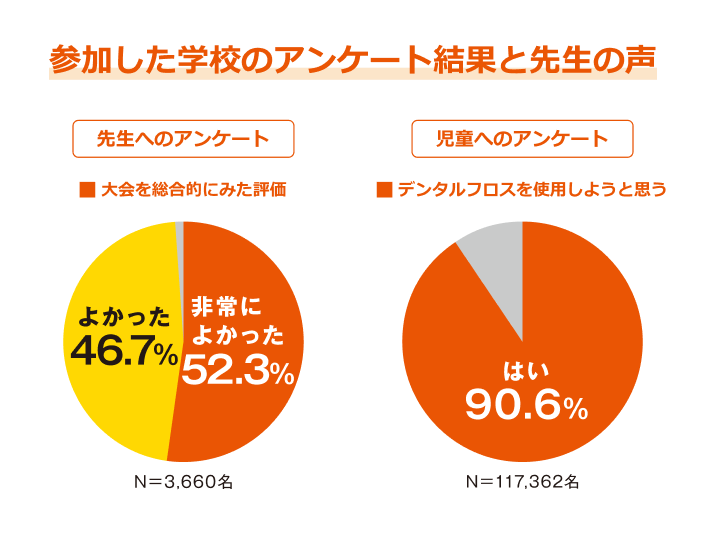 参加した学校のアンケート結果と先生の声