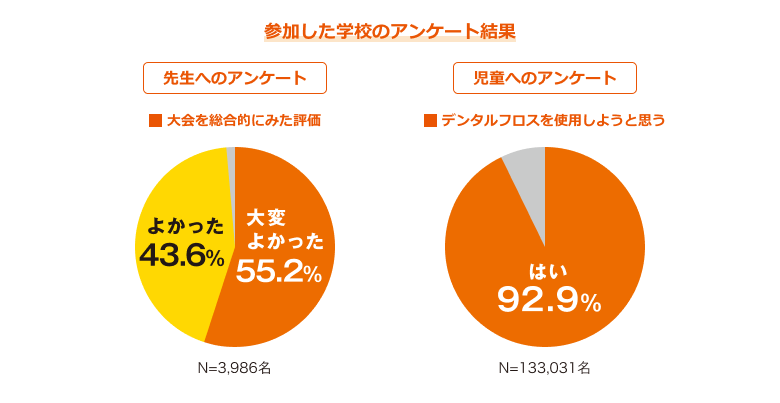 参加した学校のアンケート結果