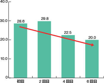 図2 要治療者数