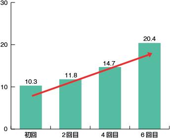 図3 歯肉が健康な人
