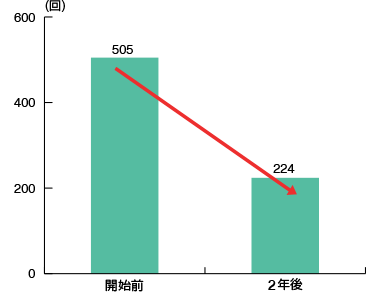 図4 予定外休暇（歯科トラブルによる）