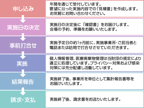 申し込み→実施日の決定→事前打合せ→実施→結果報告→請求・支払