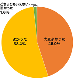 総合評価