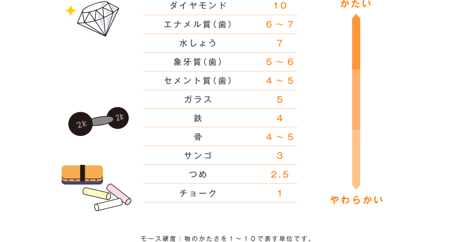 モース硬度：物のかたさを1～10で表す単位です。