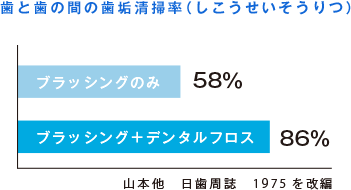 歯と歯の間の歯垢清掃率（しこうせいそうりつ） ブラッシングのみ 58% ブラッシング＋デンタルフロス 86% 山本他 日歯周誌 1975を改編