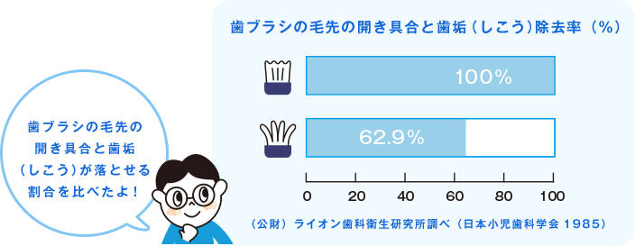 歯ブラシの毛先の開き具合と歯垢（しこう）が落とせる割合を比べたよ！