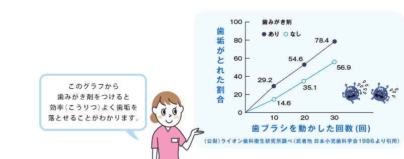 このグラフから歯みがき剤をつけると効率（こうりつ）よく歯垢を落とせることがわかります。