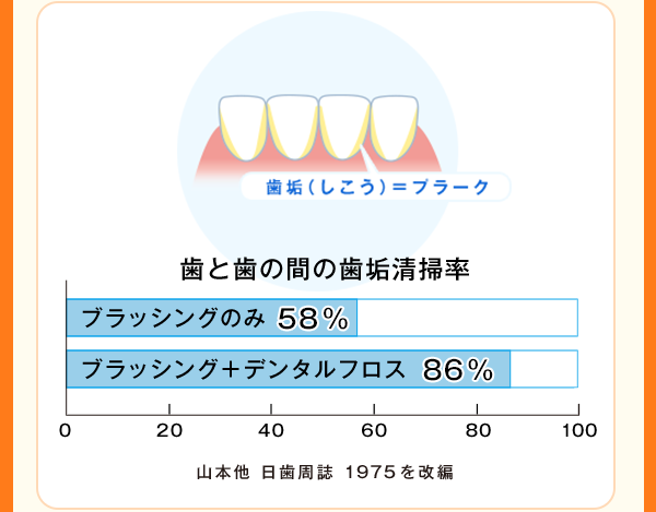 歯と歯の間の歯垢清掃率