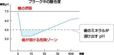 プラーク中の酸性度