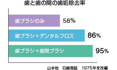 歯と歯の間の歯垢除去率