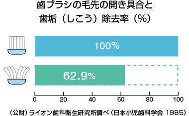 歯ブラシの毛先の開き具合と歯垢（しこう）除去率（%） （公財）ライオン歯科衛生研究所調べ（日本小児歯科学会 1985）