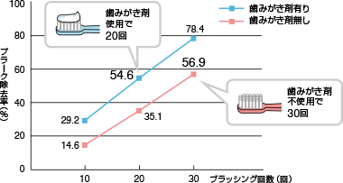 歯みがき剤使用の有無による歯垢除去の違い （財）ライオン歯科衛生研究所 日本小児歯科学会報告(1985)