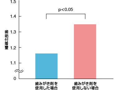 歯みがき剤の使用の有無による歯垢付着量の違い 三畑他 口腔衛生会誌 1998年