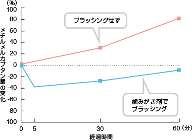 口臭の指標の推移 石川他 口腔衛生会誌 1984年