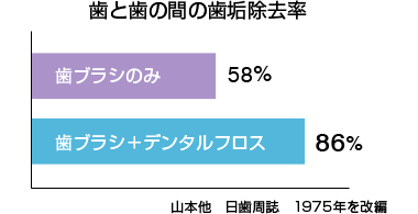 歯と歯の間の歯垢除去率