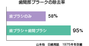 歯間部プラークの除去率