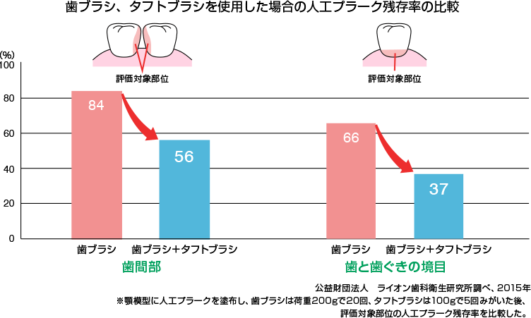 歯ブラシ、タフトブラシを使用した場合の人工プラーク残存率の比較