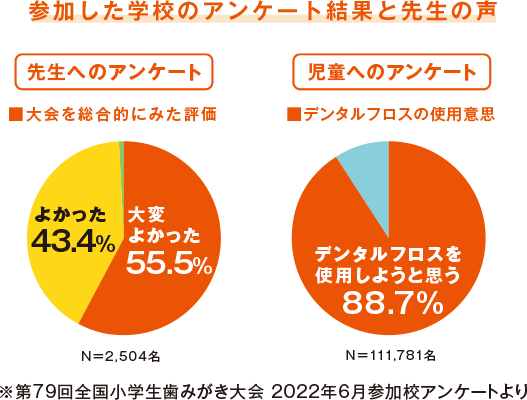 参加した学校のアンケート結果と先生の声