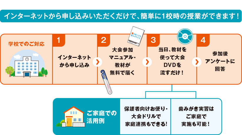 インターネットからお申し込みいただくだけで、簡単に1校時の授業ができます！