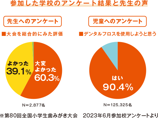 参加した学校のアンケート結果と先生の声