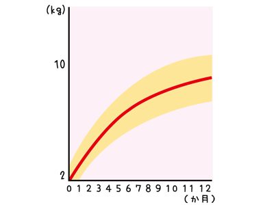 成長曲線が正常な例