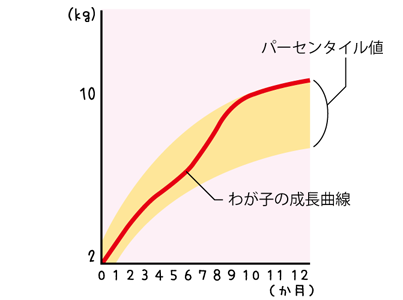 成長曲線に注意が必要な例