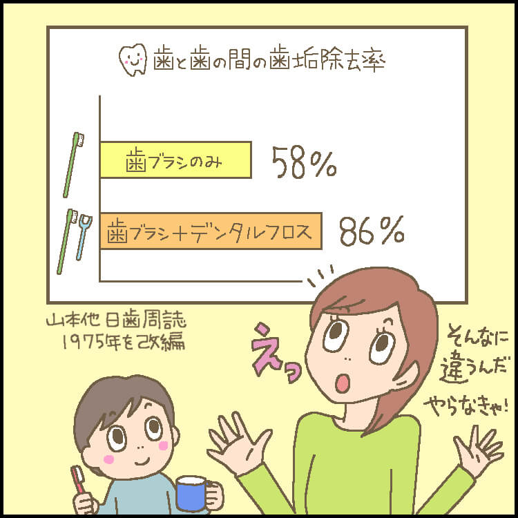 小児歯科医監修】子どもの仕上げみがきにデンタルフロスを使おう｜ママ、あのね。