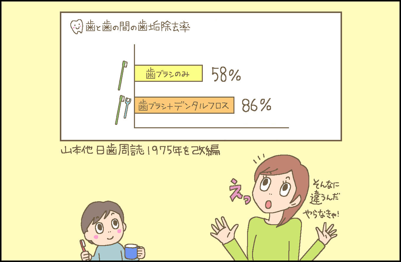 小児歯科医監修】子どもの仕上げみがきにデンタルフロスを使おう｜ママ、あのね。