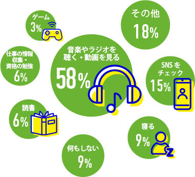 音楽やラジオを聴く・見る:58% その他:18% SNSをチェック:15% 寝る:9% 何もしない:9% 読者:6% 仕事の情報収集・資格の勉強:6% ゲーム:3%