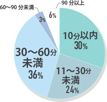 10分以内:30% 11~30分未満:24% 30~60分未満:36% 60~90分未満:3% 90分以上:6%