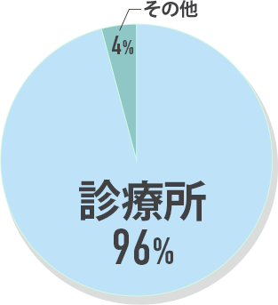 診療所:96% その他:4%