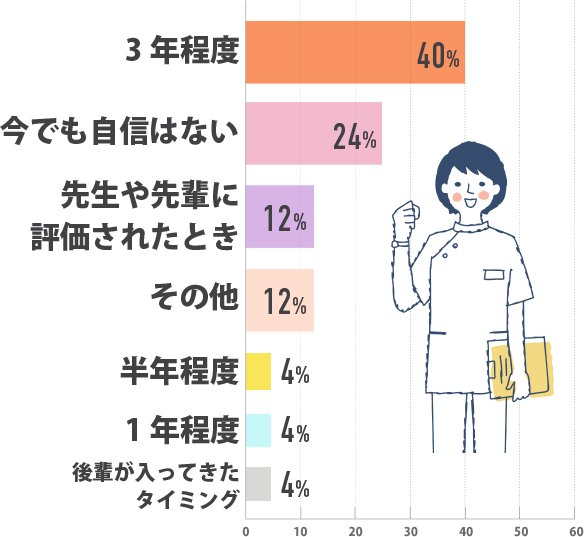 3年程度:40% 今でも自信はない:24% 先生や先輩に評価されたとき:12% その他:12% 半年程度:4% 1年程度:4% 後輩が入ってきたタイミング:4%
