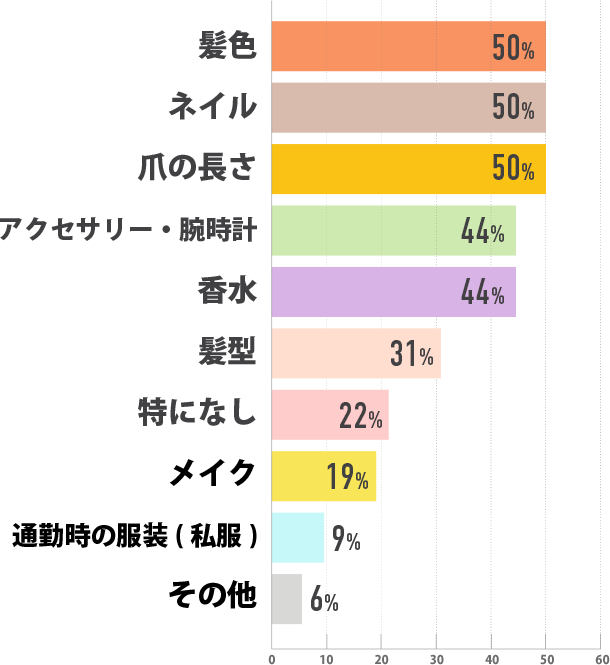 3年程度:40% 今でも自信はない:24% 先生や先輩に評価されたとき:12% その他:12% 半年程度:4% 1年程度:4% 後輩が入ってきたタイミング:4%