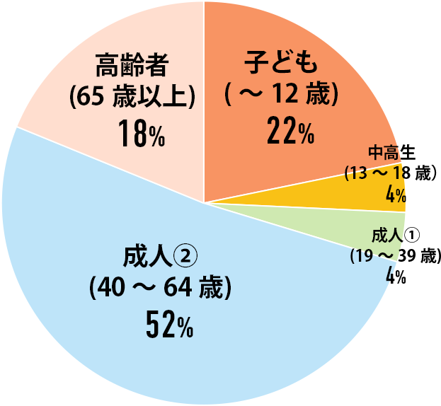 子供（〜12歳）22% 中高生（13〜18歳）4% 成人①（19〜39歳）4% 成人②（40〜64歳）52% 高齢者（65歳以上）18%
