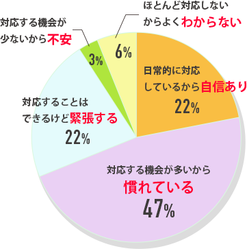 日常的にしているから自信あり22% 対応する機会が多いから慣れている47% 対応することはできるけど緊張する22% 対応する機会が少ないから不安3% ほとんど対応しないからよくわからない6%