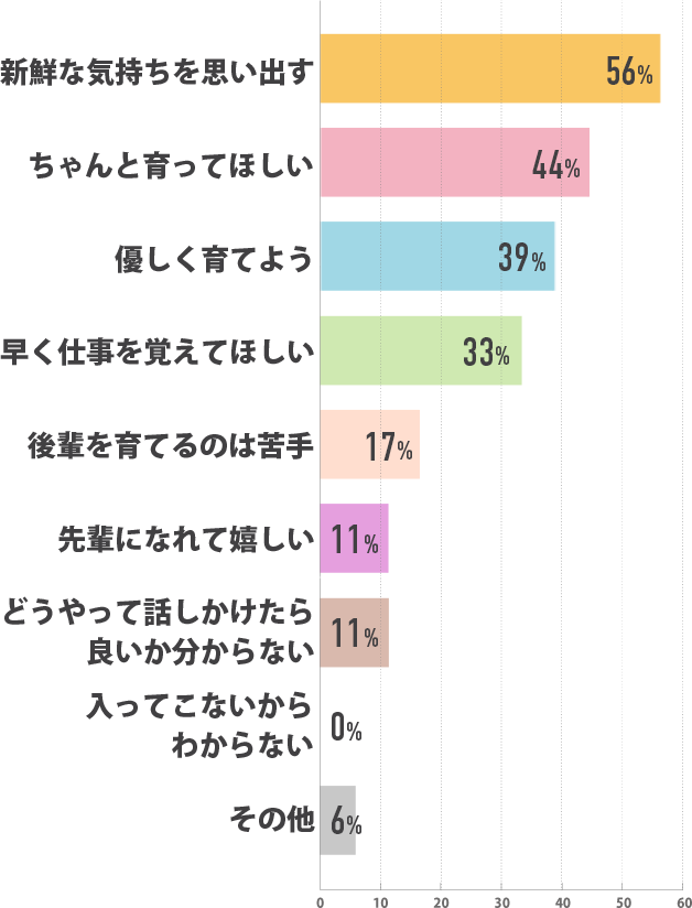 新鮮な気持ちを思い出す56% ちゃんと育ってほしい44% 優しく育てよう39% 早く仕事を覚えてほしい33% 後輩を育てるのは苦手17% 先輩になれて嬉しい11% どうやって話しかけたら良いか分からない11% 入ってこないからわからない0% その他6%