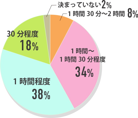 1時間30分～2時間程度8% 1時間～1時間30分程度34% 1時間程度38% 30分程度18% 決まっていない2%