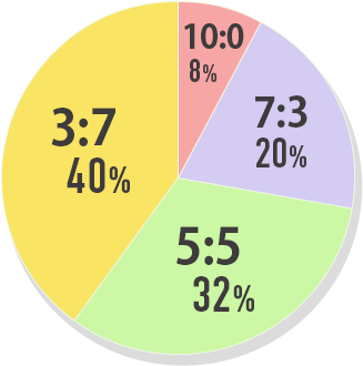 10:0 8% 7:3 20% 5:5 32% 3:7 40%