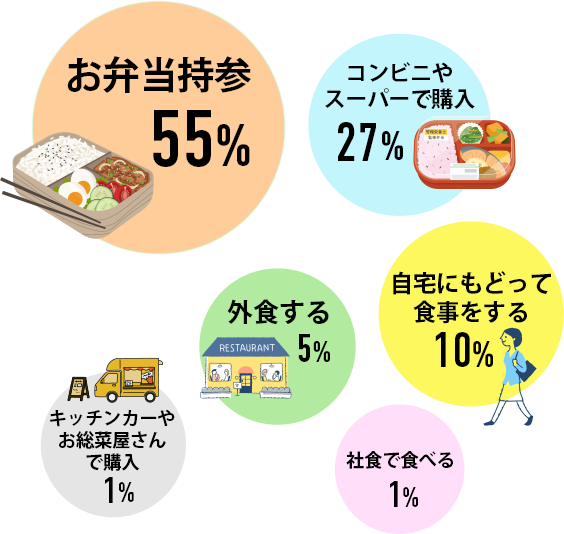 お弁当持参55% コンビニやスーパーで購入27% 自宅にもどって食事をする10% 外食する5% キッチンカーやお総菜屋さんで購入1% 社食で食べる1
