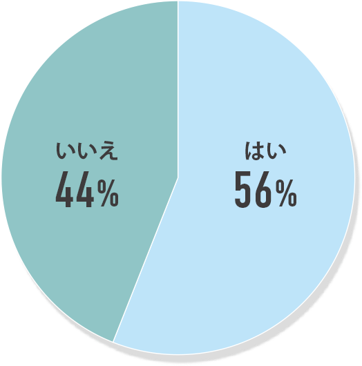 はい56% いいえ44%