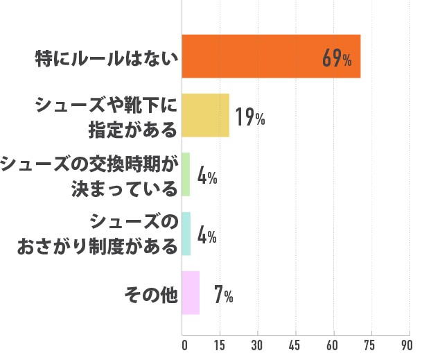 特にルールはない69% シューズや靴下に指定がある19% シューズの交換時期が決まっている4% シューズのおさがり制度がある4% その他7%