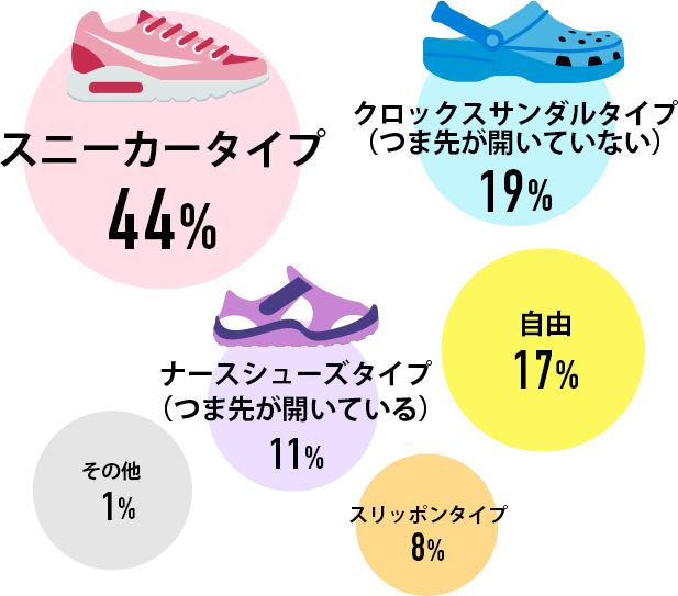 スニーカータイプ44% クロックスサンダルタイプ（つま先が開いていない）19% 自由17% ナースシューズタイプ（つま先が開いている）11% スリッポンタイプ8% その他1%
