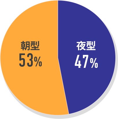 朝型53% 夜型4744%