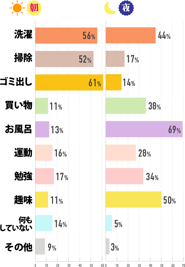 朝 洗濯%56 掃除52% ゴミ出し61% 買い物11% お風呂13% 運動16% 勉強17% 趣味11% 何もしていない14% その他9% 夜 洗濯44% 掃除17% ゴミ出し14% 買い物38% お風呂69% 運動28% 勉強34% 趣味50% 何もしていない5% その他3%
