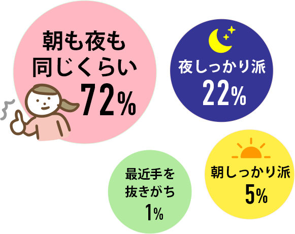 夜も朝も同じくらい72% 夜しっかり派22% 朝しっかり派5% 最近手を抜きがち1%